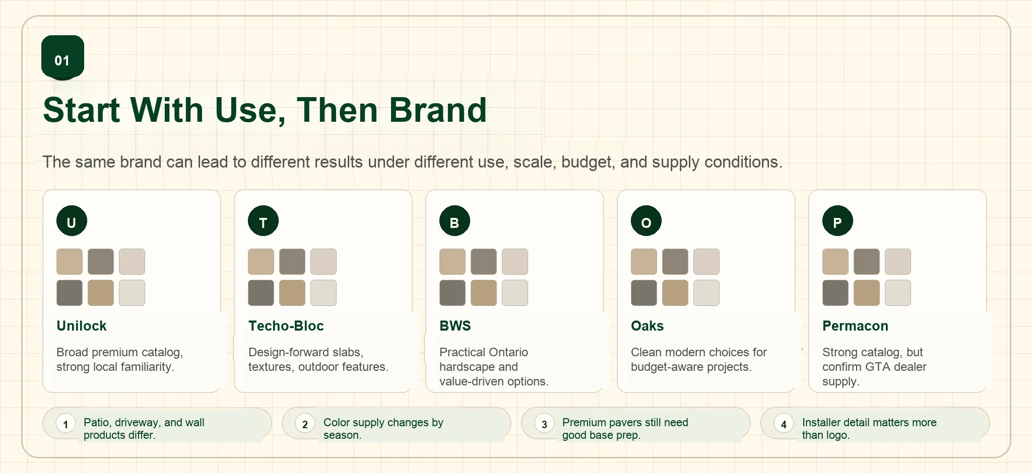 Ontario paver brand comparison: Unilock, Techo-Bloc, BWS, Oaks, Permacon by use case.